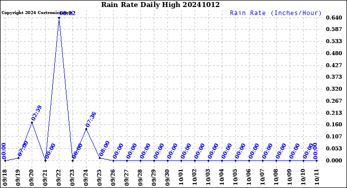 Milwaukee Weather Rain Rate<br>Daily High