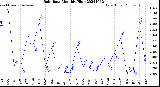 Milwaukee Weather Rain Rate<br>Monthly High