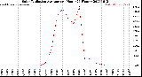 Milwaukee Weather Solar Radiation Average<br>per Hour<br>(24 Hours)