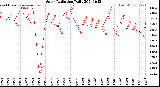 Milwaukee Weather Solar Radiation<br>Daily