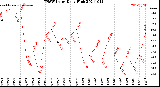 Milwaukee Weather THSW Index<br>Daily High