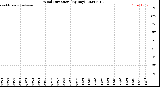 Milwaukee Weather Wind Direction<br>(By Day)