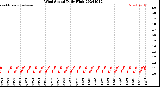 Milwaukee Weather Wind Speed<br>Daily High