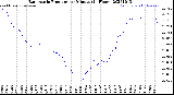 Milwaukee Weather Barometric Pressure<br>per Minute<br>(24 Hours)