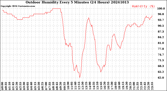 Milwaukee Weather Outdoor Humidity<br>Every 5 Minutes<br>(24 Hours)