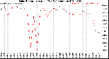 Milwaukee Weather Solar Radiation<br>Avg per Day W/m2/minute