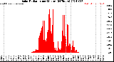 Milwaukee Weather Solar Radiation<br>per Minute<br>(24 Hours)