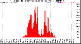 Milwaukee Weather Solar Radiation<br>& Day Average<br>per Minute<br>(Today)