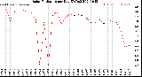 Milwaukee Weather Solar Radiation<br>per Day KW/m2