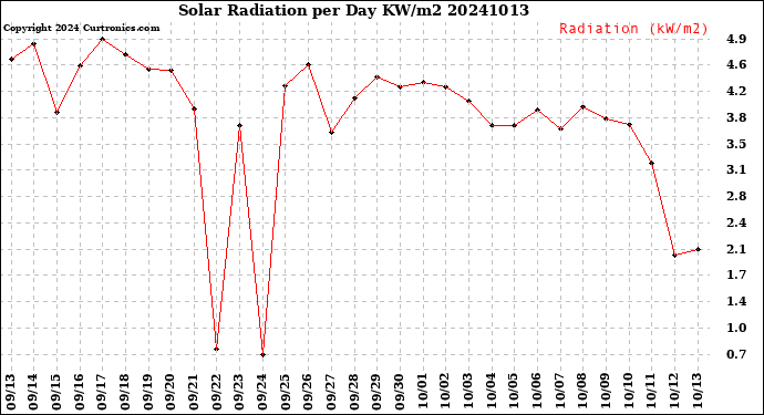 Milwaukee Weather Solar Radiation<br>per Day KW/m2