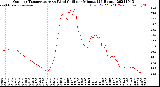 Milwaukee Weather Outdoor Temperature<br>vs Wind Chill<br>per Minute<br>(24 Hours)