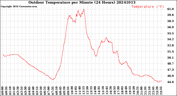 Milwaukee Weather Outdoor Temperature<br>per Minute<br>(24 Hours)