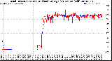 Milwaukee Weather Wind Direction<br>Normalized and Average<br>(24 Hours) (Old)