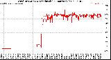 Milwaukee Weather Wind Direction<br>Normalized<br>(24 Hours) (Old)