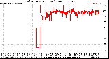 Milwaukee Weather Wind Direction<br>(24 Hours) (Raw)