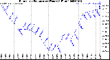 Milwaukee Weather Barometric Pressure<br>per Hour<br>(24 Hours)