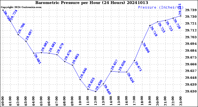 Milwaukee Weather Barometric Pressure<br>per Hour<br>(24 Hours)