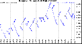 Milwaukee Weather Barometric Pressure<br>Daily High