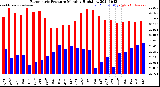 Milwaukee Weather Barometric Pressure<br>Monthly High/Low