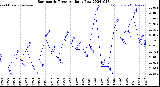 Milwaukee Weather Barometric Pressure<br>Daily Low