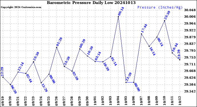 Milwaukee Weather Barometric Pressure<br>Daily Low