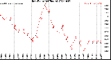 Milwaukee Weather Dew Point<br>(24 Hours)