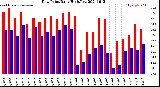 Milwaukee Weather Dew Point<br>Daily High/Low