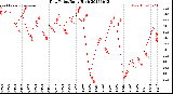 Milwaukee Weather Dew Point<br>Daily High