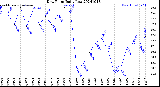 Milwaukee Weather Dew Point<br>Daily Low