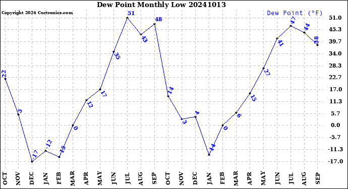 Milwaukee Weather Dew Point<br>Monthly Low