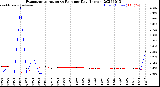 Milwaukee Weather Evapotranspiration<br>vs Rain per Day<br>(Inches)