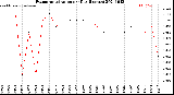 Milwaukee Weather Evapotranspiration<br>per Day (Inches)