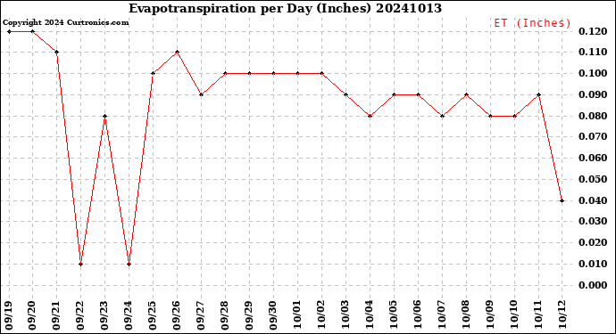 Milwaukee Weather Evapotranspiration<br>per Day (Inches)