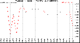 Milwaukee Weather Evapotranspiration<br>per Day (Ozs sq/ft)