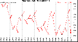 Milwaukee Weather Heat Index<br>Daily High