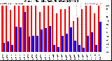 Milwaukee Weather Outdoor Humidity<br>Daily High/Low