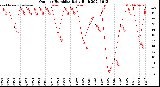 Milwaukee Weather Outdoor Humidity<br>Daily High