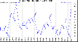 Milwaukee Weather Outdoor Humidity<br>Daily Low