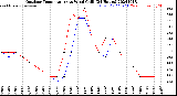 Milwaukee Weather Outdoor Temperature<br>vs Wind Chill<br>(24 Hours)