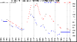 Milwaukee Weather Outdoor Temperature<br>vs Dew Point<br>(24 Hours)