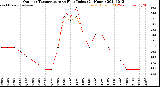 Milwaukee Weather Outdoor Temperature<br>vs Heat Index<br>(24 Hours)