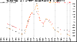 Milwaukee Weather Outdoor Temperature<br>vs THSW Index<br>per Hour<br>(24 Hours)