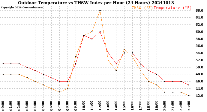 Milwaukee Weather Outdoor Temperature<br>vs THSW Index<br>per Hour<br>(24 Hours)