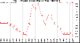 Milwaukee Weather Outdoor Temperature<br>per Hour<br>(24 Hours)