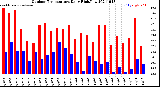 Milwaukee Weather Outdoor Temperature<br>Daily High/Low