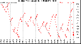 Milwaukee Weather Outdoor Temperature<br>Daily High