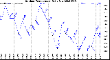 Milwaukee Weather Outdoor Temperature<br>Daily Low