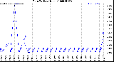 Milwaukee Weather Rain<br>By Day<br>(Inches)