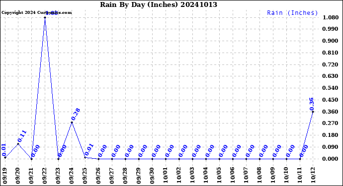 Milwaukee Weather Rain<br>By Day<br>(Inches)