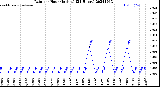 Milwaukee Weather Rain<br>per Hour<br>(Inches)<br>(24 Hours)